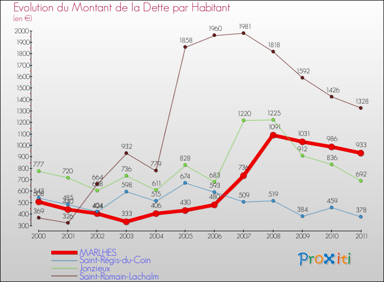 Evolution de la dette par habitant pour la commune de MARLHES et les communes proches Comparaison de la dette par habitant pour MARLHES et les communes voisines