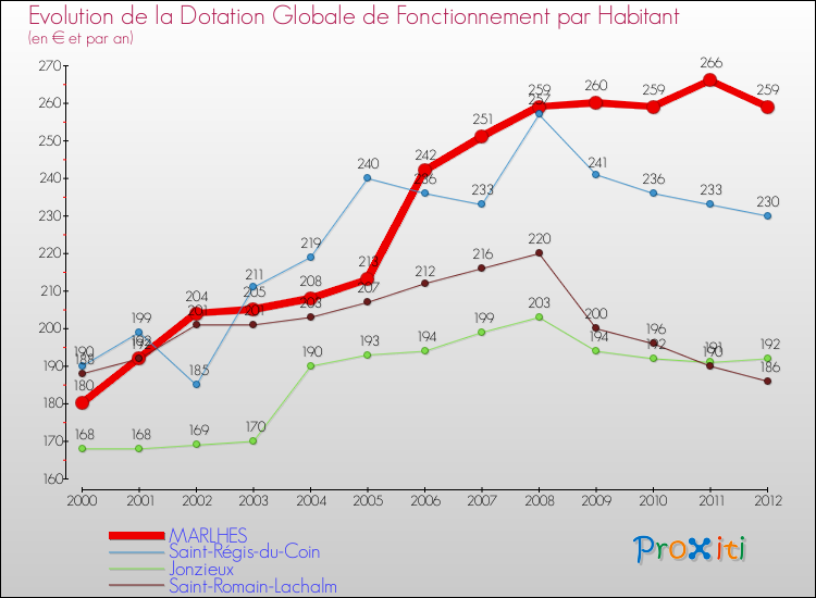 Evolution et montant de la dotation globale de fonctionnement par Habitant pour MARLHES et les communes proches Comparaison des dotations globales de fonctionnement par habitant pour MARLHES et les communes voisines