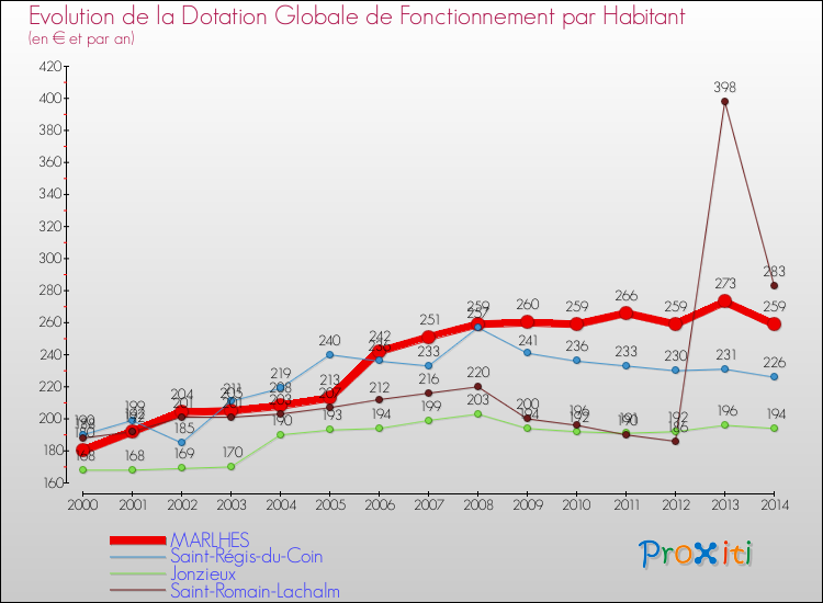 Evolution et montant de la dotation globale de fonctionnement par Habitant pour MARLHES et les communes proches de 2000 à 2014. Comparaison des dotations globales de fonctionnement par habitant pour MARLHES et les communes voisines de 2000 à 2014.