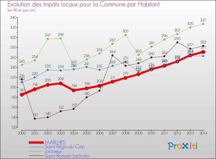 Evolution et montant des impôts locaux par Habitant pour MARLHES et les communes proches de 2000 à 2014 Comparaison des impôts locaux par habitant pour MARLHES et les communes voisines de 2000 à 2014