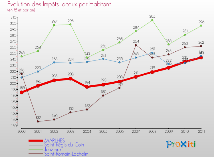 Evolution et montant des impôts locaux par Habitant pour MARLHES et les communes proches Comparaison des impôts locaux par habitant pour MARLHES et les communes voisines