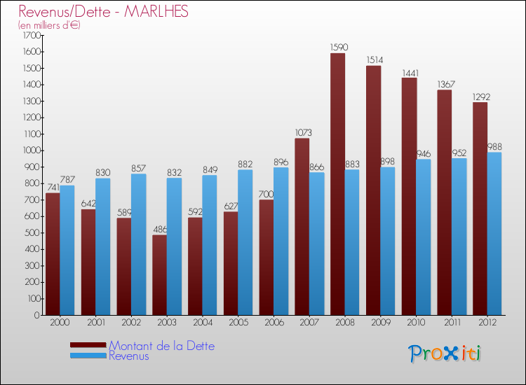 Evolution comparée de la dette et des revenus pour la commune de MARLHES de 2000 à 2012 Comparaison de la dette et des revenus pour MARLHES de 2000 à 2012
