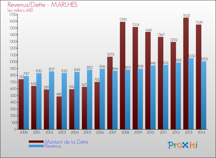 Evolution comparée de la dette et des revenus pour la commune de MARLHES de 2000 à 2014 Comparaison de la dette et des revenus pour MARLHES de 2000 à 2014
