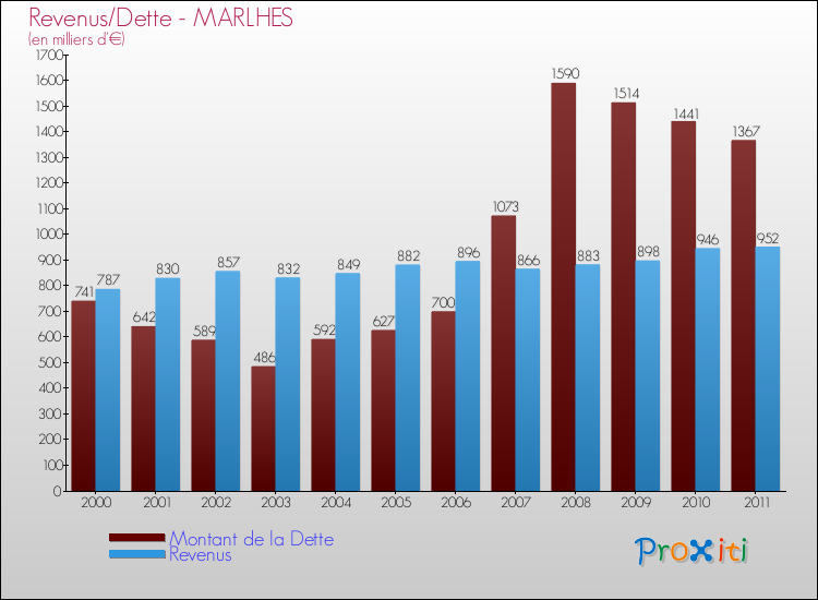 Evolution comparée de la dette et des revenus pour la commune de MARLHES de 2000 à 2011 Comparaison de la dette et des revenus pour MARLHES de 2000 à 2011
