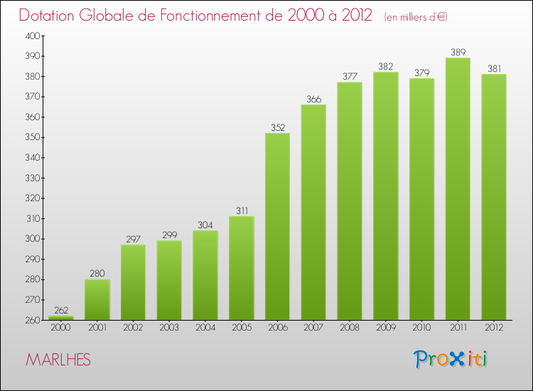 Evolution du montant de la Dotation Globale de Fonctionnement pour la commune de MARLHES de 2000 à 2012 Evolution du montant de la Dotation Globale de Fonctionnement pour MARLHES de 2000 à 2012
