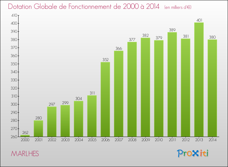 Evolution du montant de la Dotation Globale de Fonctionnement pour la commune de MARLHES de 2000 à 2014 Evolution du montant de la Dotation Globale de Fonctionnement pour MARLHES de 2000 à 2014