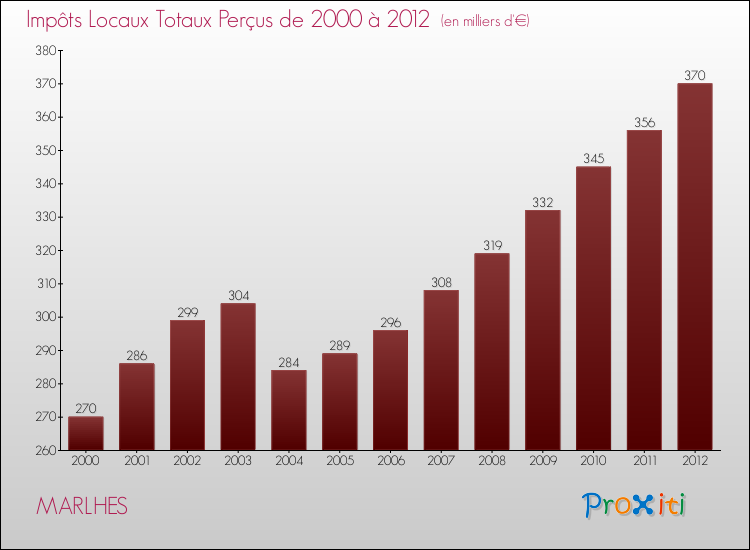 Evolution des Impôts Locaux pour la commune de MARLHES de 2000 à 2012 Evolution des Impôts Locaux pour MARLHES de 2000 à 2012