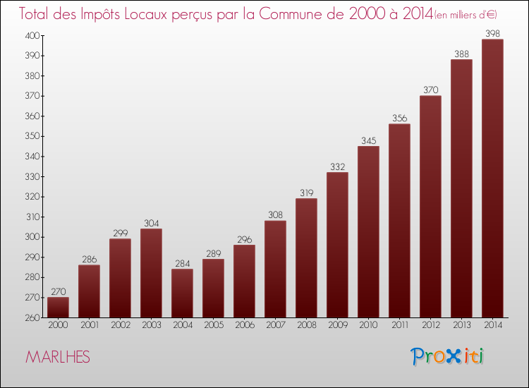 Evolution des Impôts Locaux pour la commune de MARLHES de 2000 à 2014 Evolution des Impôts Locaux pour MARLHES de 2000 à 2014