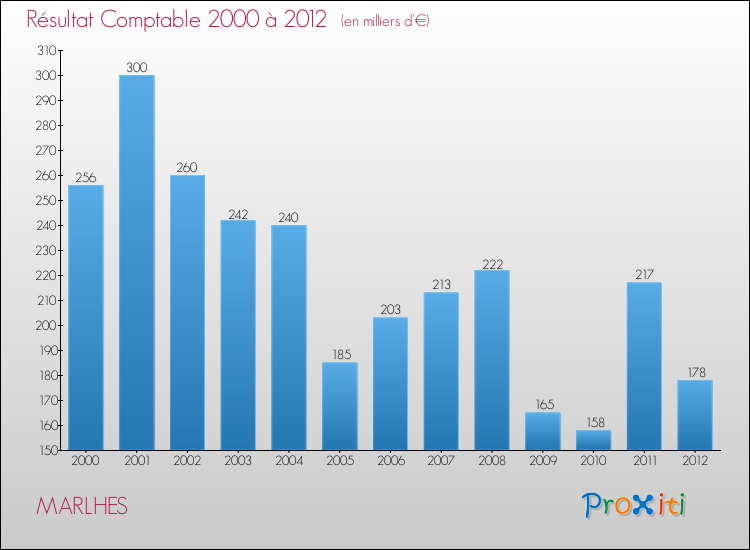 Evolution du résultat comptable pour la commune de MARLHES de 2000 à 2012 Evolution du résultat comptable pour MARLHES de 2000 à 2012