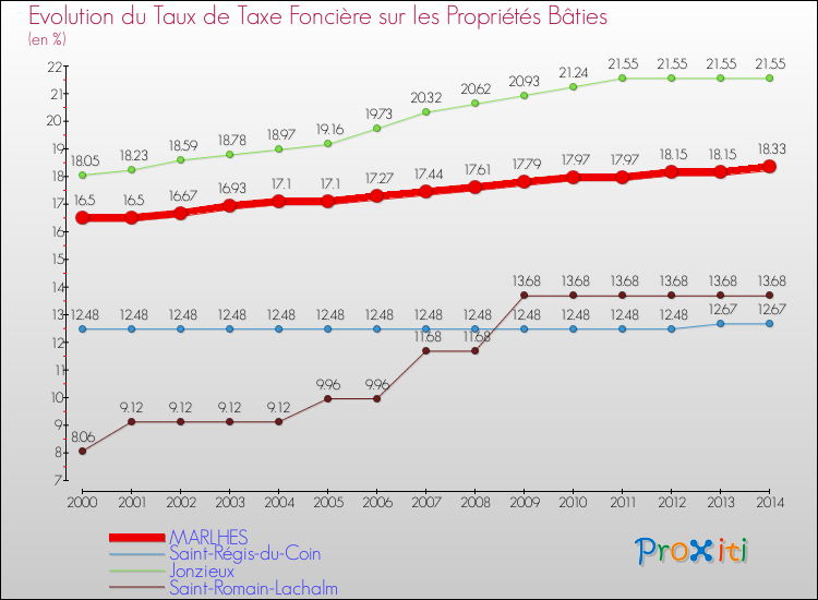 Evolution du taux de la taxe foncière sur le bati pour MARLHES et les communes proches de 2000 à 2014 Comparaison des taux de taxe foncière sur le bati pour MARLHES et les communes voisines de 2000 à 2014