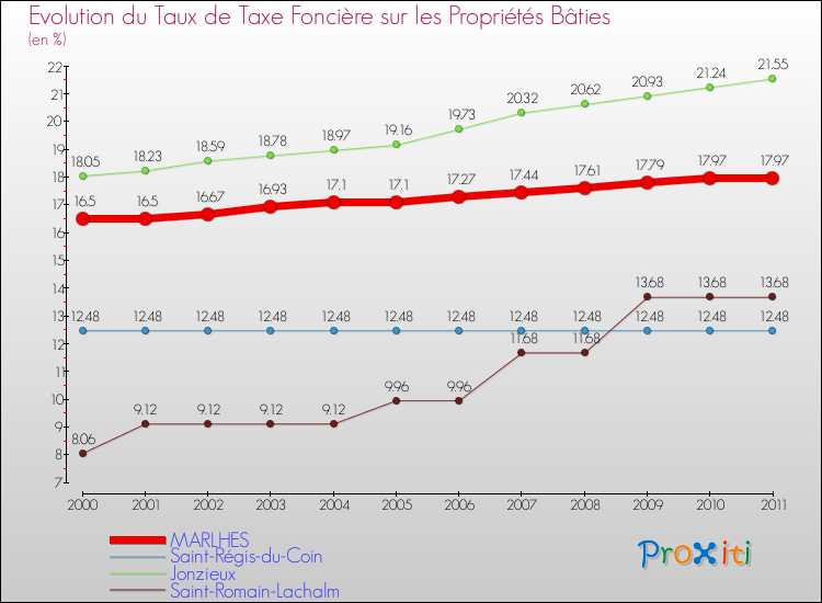 Evolution du taux de la taxe foncière sur le bati pour MARLHES et les communes proches Comparaison des taux de taxe foncière sur le bati pour MARLHES et les communes voisines