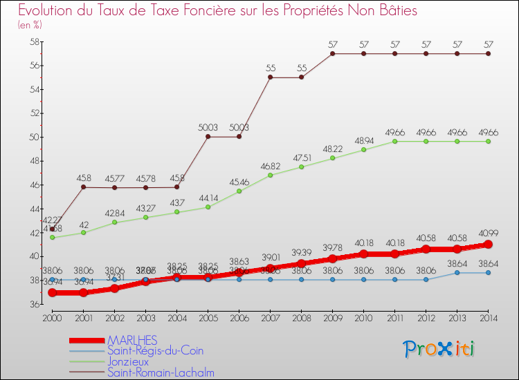 Evolution du taux de la taxe foncière sur les immeubles et terrains non batis pour MARLHES et les communes proches de 2000 à 2014 Comparaison des taux de la taxe foncière sur les immeubles et terrains non batis pour MARLHES et les communes voisines de 2000 à 2014