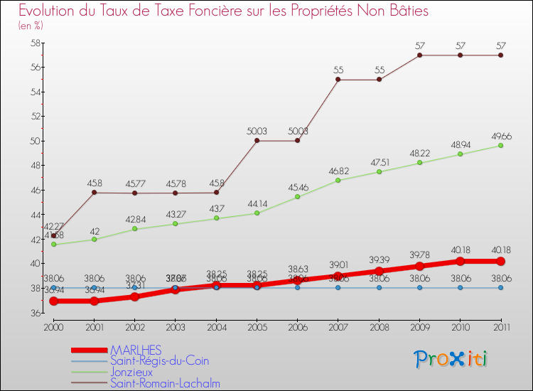 Evolution du taux de la taxe foncière sur les immeubles et terrains non batis pour MARLHES et les communes proches Comparaison des taux de la taxe foncière sur les immeubles et terrains non batis pour MARLHES et les communes voisines