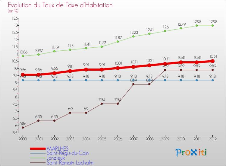 Evolution du taux de la taxe d'habitation pour MARLHES et les communes proches Comparaison des taux de la taxe d'habitation pour MARLHES et les communes voisines