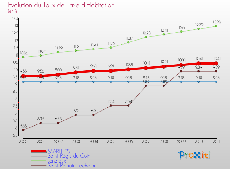 Evolution du taux de la taxe d'habitation pour MARLHES et les communes proches Comparaison des taux de la taxe d'habitation pour MARLHES et les communes voisines