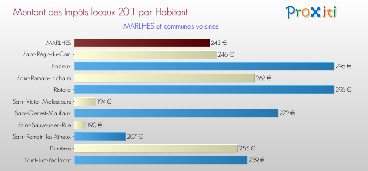 Montant des impôts locaux par Habitant pour MARLHES et les communes proches Comparaison des impôts locaux par habitant pour MARLHES et les communes voisines