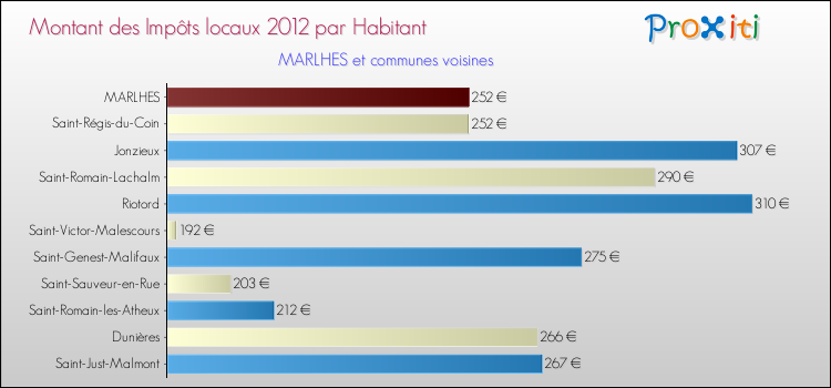 Montant des impôts locaux par Habitant pour MARLHES et les communes proches Comparaison des impôts locaux par habitant pour MARLHES et les communes voisines