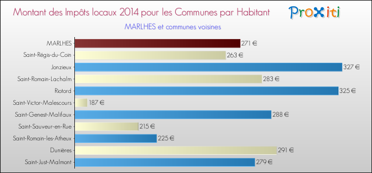 Montant des impôts locaux par Habitant pour MARLHES et les communes proches en 2014 Comparaison des impôts locaux par habitant pour MARLHES et les communes voisines en 2014