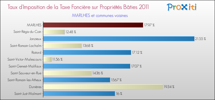 Taux d'imposition de la taxe foncière sur le bati 2011 pour MARLHES et les communes proches Comparaison des taux d'imposition de la taxe foncière sur le bati 2011 pour MARLHES et les communes voisines