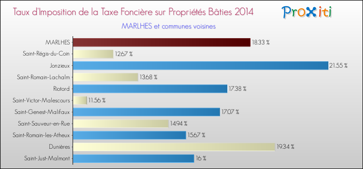 Taux d'imposition de la taxe foncière sur le bati 2014 pour MARLHES et les communes proches Comparaison des taux d'imposition de la taxe foncière sur le bati 2014 pour MARLHES et les communes voisines