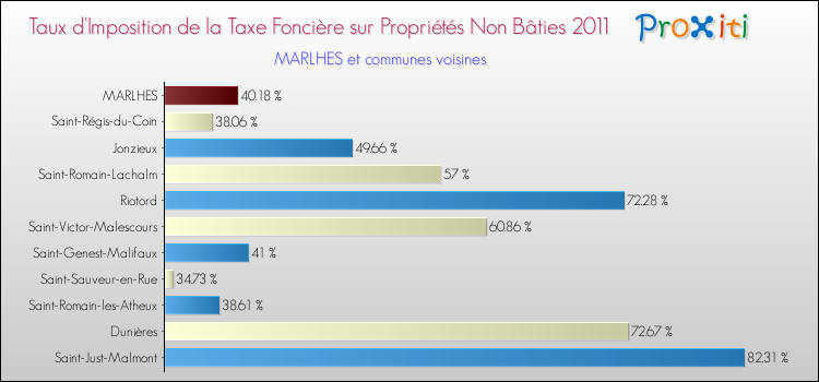 Taux d'imposition de la taxe foncière sur les immeubles et terrains non batis 2011 pour MARLHES et les communes proches Comparaison des taux d'imposition de la taxe foncière sur les immeubles et terrains non batis 2011 pour MARLHES et les communes voisines