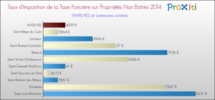 Taux d'imposition de la taxe foncière sur les immeubles et terrains non batis 2014 pour MARLHES et les communes proches Comparaison des taux d'imposition de la taxe foncière sur les immeubles et terrains non batis 2014 pour MARLHES et les communes voisines
