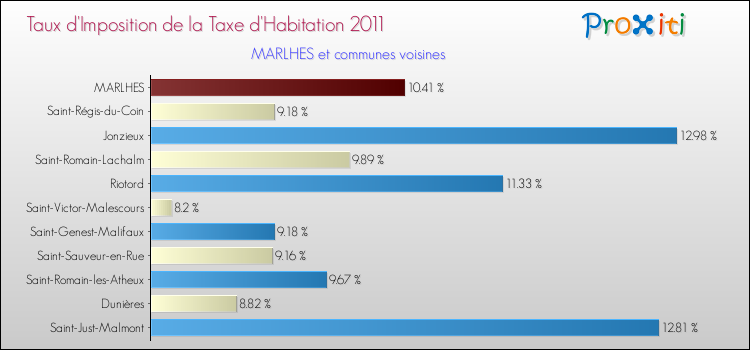 Taux d'imposition de la taxe d'habitation 2011 pour MARLHES et les communes proches Comparaison des taux d'imposition de la taxe d'habitation 2011 pour MARLHES et les communes voisines