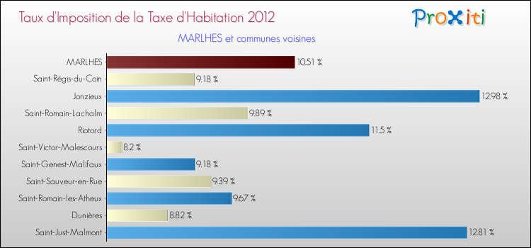 Taux d'imposition de la taxe d'habitation 2012 pour MARLHES et les communes proches Comparaison des taux d'imposition de la taxe d'habitation 2012 pour MARLHES et les communes voisines