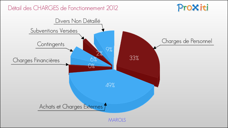Décomposition des Charges de Fonctionnement 2012 de la commune de MAROLS Charges de Fonctionnement 2012 pour la commune de MAROLS