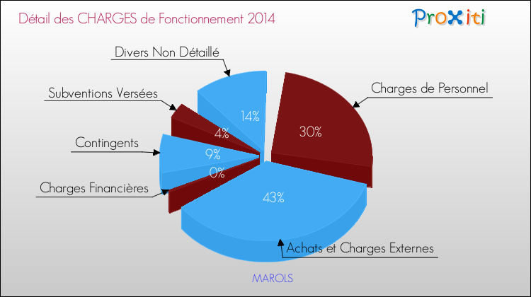 Décomposition des Charges de Fonctionnement 2014 de la commune de MAROLS Charges de Fonctionnement 2014 pour la commune de MAROLS