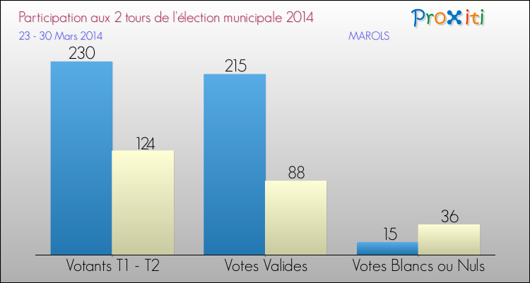 Participation comparée des 2 tours des Elections Municipales 2014 de la commune de MAROLS Elections Municipales 2014 - Participation comparée des 2 tours pour la commune de MAROLS