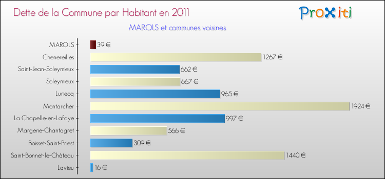 Dette par habitant de la commune en 2011 pour MAROLS et les communes proches Comparaison de la dette par habitant de la commune en 2011 pour MAROLS et les communes voisines