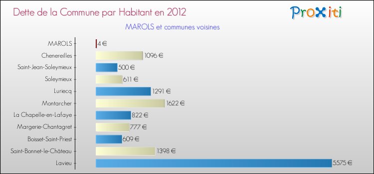 Dette par habitant de la commune en 2012 pour MAROLS et les communes proches Comparaison de la dette par habitant de la commune en 2012 pour MAROLS et les communes voisines