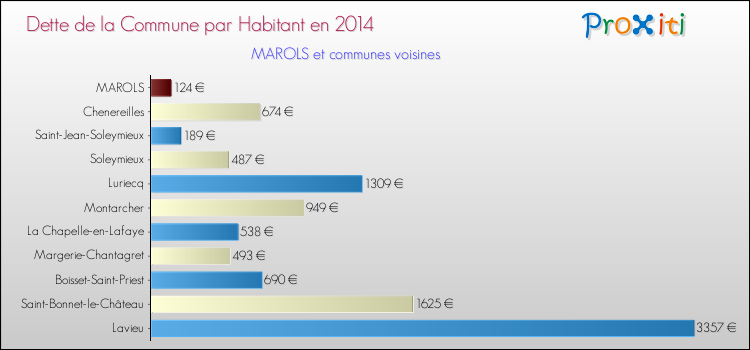 Dette par habitant de la commune en 2014 pour MAROLS et les communes proches Comparaison de la dette par habitant de la commune en 2014 pour MAROLS et les communes voisines