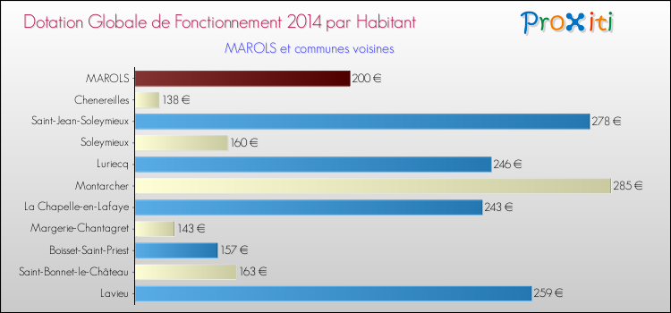 Montant des dotations globales de fonctionnement DGF par Habitant pour MAROLS et les communes proches en 2014. Comparaison des des dotations globales de fonctionnement DGF par habitant pour MAROLS et les communes voisines en 2014.