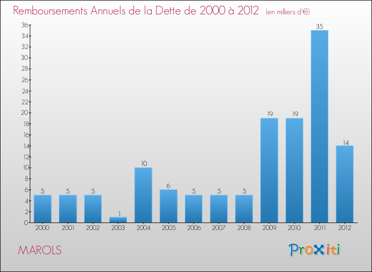 Evolution de l'annuité de la dette pour la commune de MAROLS de 2000 à 2012 Annuités de la dette pour MAROLS de 2000 à 2012