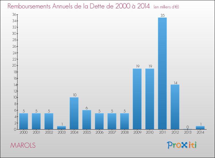 Evolution de l'annuité de la dette pour la commune de MAROLS de 2000 à 2014 Annuités de la dette pour MAROLS de 2000 à 2014