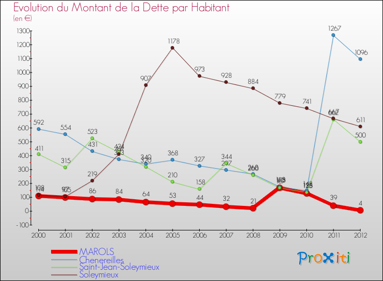Evolution de la dette par habitant pour la commune de MAROLS et les communes proches de 2000 à 2012 Comparaison de la dette par habitant pour MAROLS et les communes voisines de 2000 à 2012