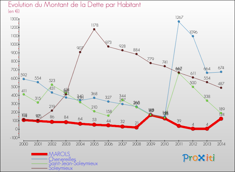 Evolution de la dette par habitant pour la commune de MAROLS et les communes proches de 2000 à 2014 Comparaison de la dette par habitant pour MAROLS et les communes voisines de 2000 à 2014
