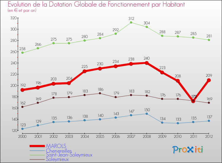 Evolution et montant de la dotation globale de fonctionnement par Habitant pour MAROLS et les communes proches Comparaison des dotations globales de fonctionnement par habitant pour MAROLS et les communes voisines
