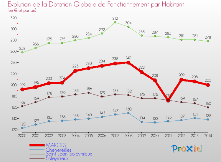 Evolution et montant de la dotation globale de fonctionnement par Habitant pour MAROLS et les communes proches de 2000 à 2014. Comparaison des dotations globales de fonctionnement par habitant pour MAROLS et les communes voisines de 2000 à 2014.