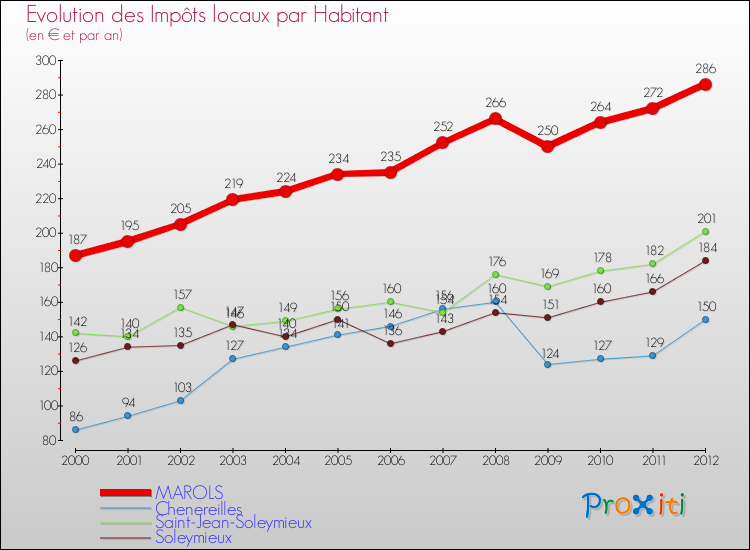 Evolution et montant des impôts locaux par Habitant pour MAROLS et les communes proches Comparaison des impôts locaux par habitant pour MAROLS et les communes voisines