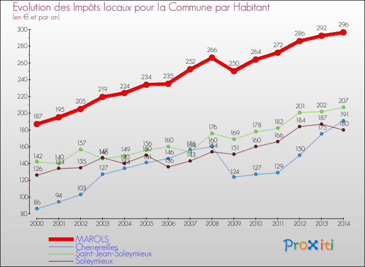 Evolution et montant des impôts locaux par Habitant pour MAROLS et les communes proches de 2000 à 2014 Comparaison des impôts locaux par habitant pour MAROLS et les communes voisines de 2000 à 2014