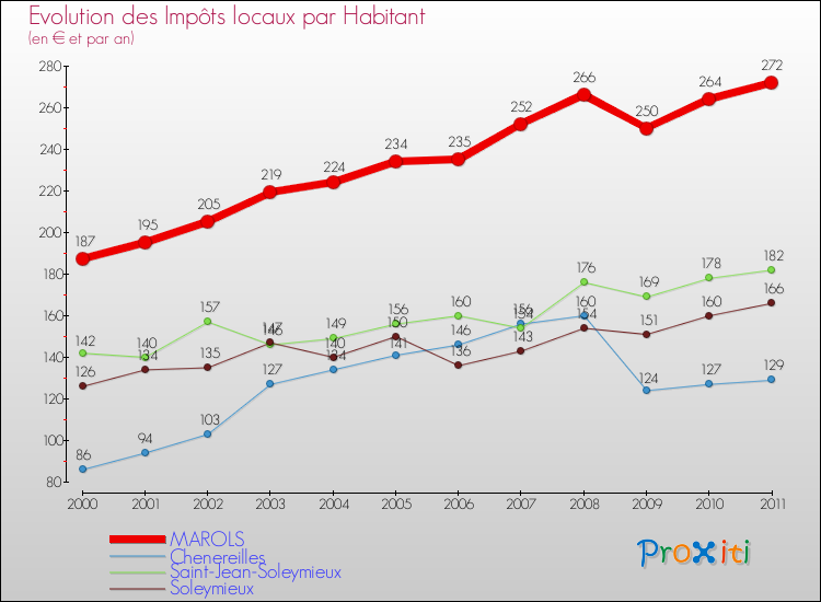 Evolution et montant des impôts locaux par Habitant pour MAROLS et les communes proches Comparaison des impôts locaux par habitant pour MAROLS et les communes voisines