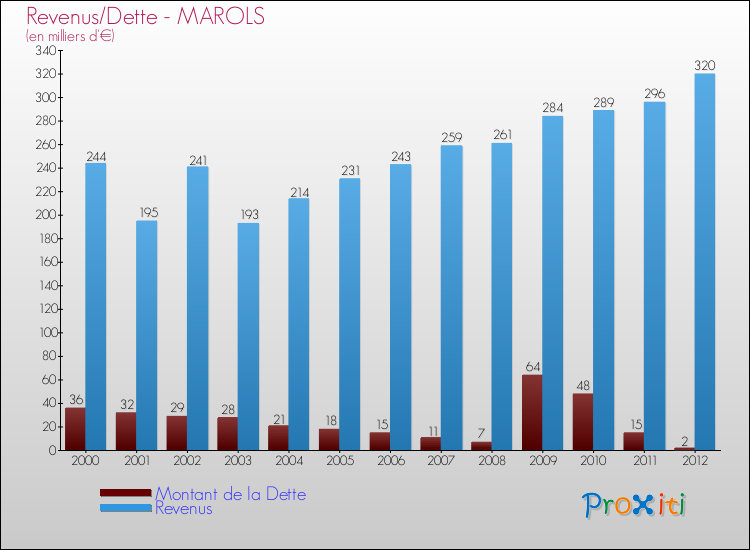 Evolution comparée de la dette et des revenus pour la commune de MAROLS de 2000 à 2012 Comparaison de la dette et des revenus pour MAROLS de 2000 à 2012
