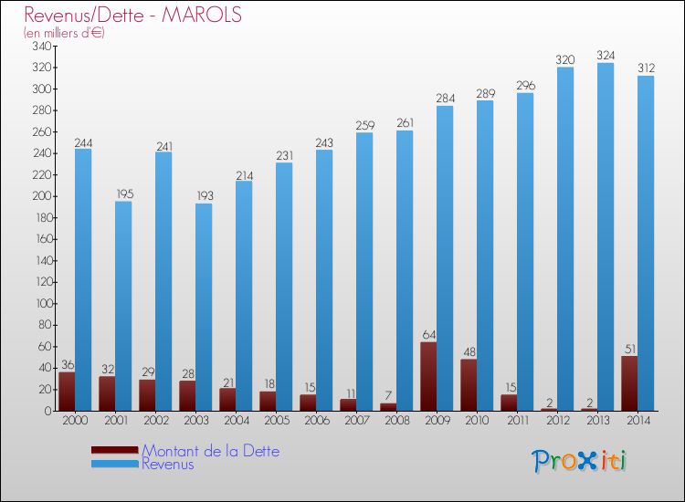 Evolution comparée de la dette et des revenus pour la commune de MAROLS de 2000 à 2014 Comparaison de la dette et des revenus pour MAROLS de 2000 à 2014