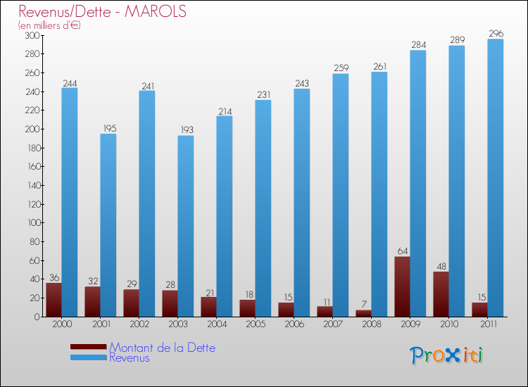 Evolution comparée de la dette et des revenus pour la commune de MAROLS de 2000 à 2011 Comparaison de la dette et des revenus pour MAROLS de 2000 à 2011