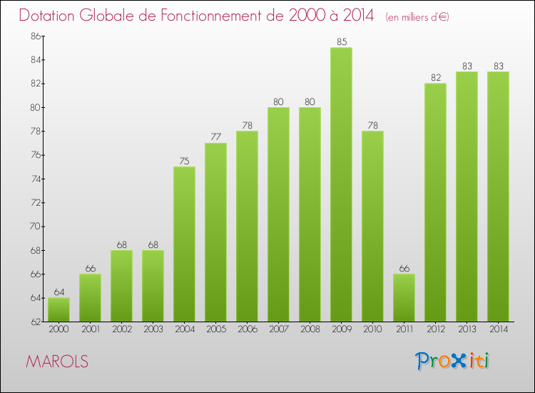Evolution du montant de la Dotation Globale de Fonctionnement pour la commune de MAROLS de 2000 à 2014 Evolution du montant de la Dotation Globale de Fonctionnement pour MAROLS de 2000 à 2014