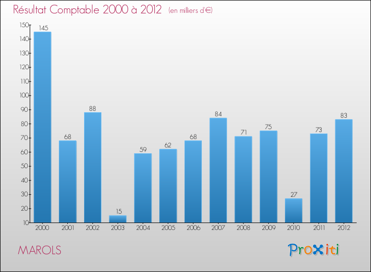 Evolution du résultat comptable pour la commune de MAROLS de 2000 à 2012 Evolution du résultat comptable pour MAROLS de 2000 à 2012