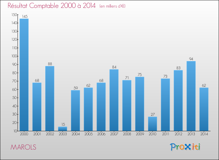Evolution du résultat comptable pour la commune de MAROLS de 2000 à 2014 Evolution du résultat comptable pour MAROLS de 2000 à 2014